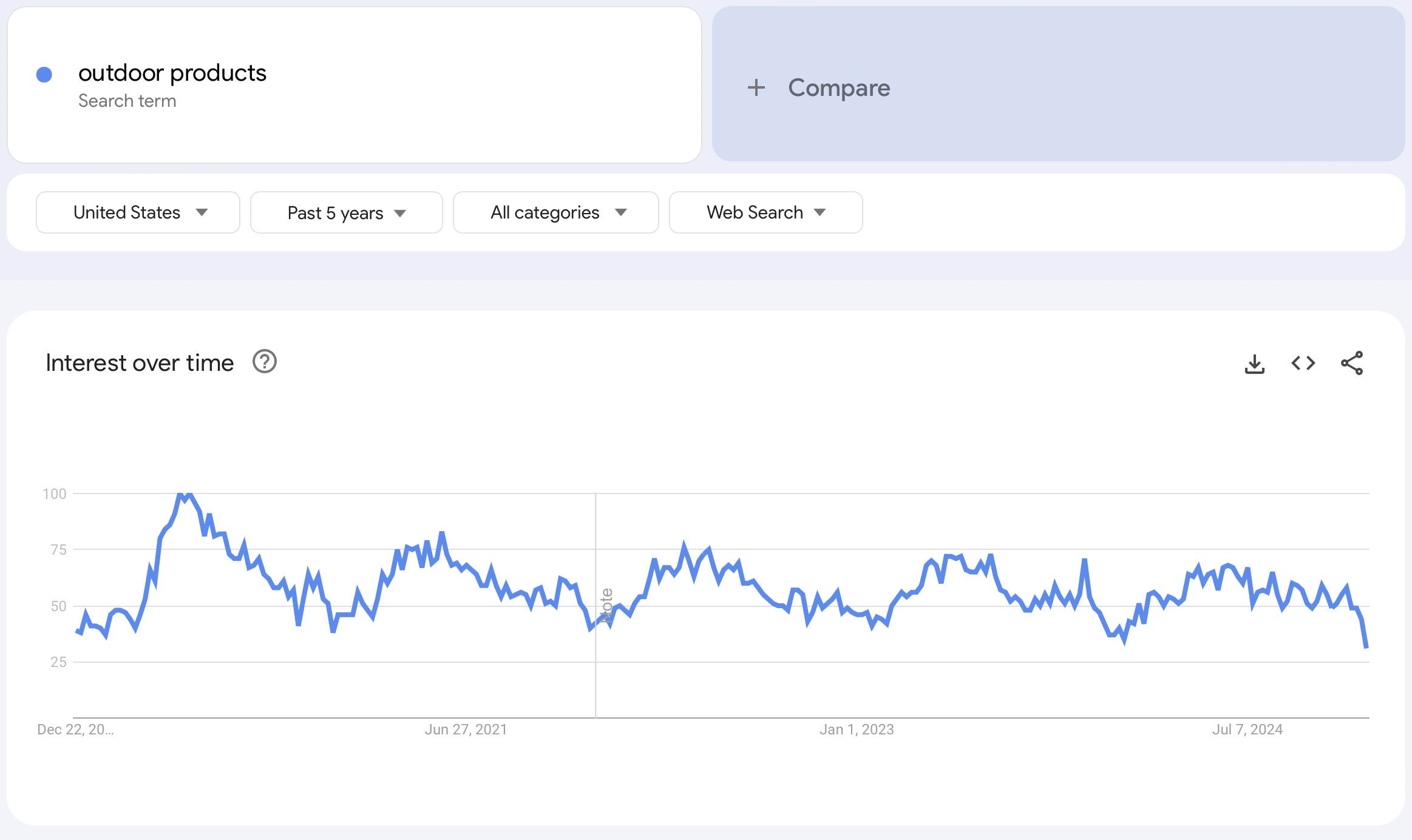 google trends