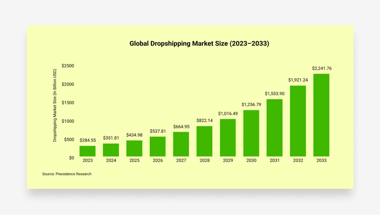 global dropshipping market size