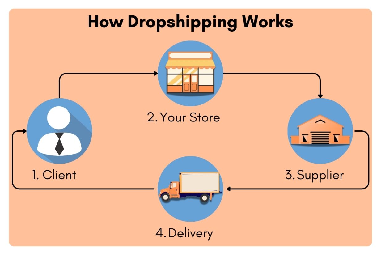 how dropshipping works