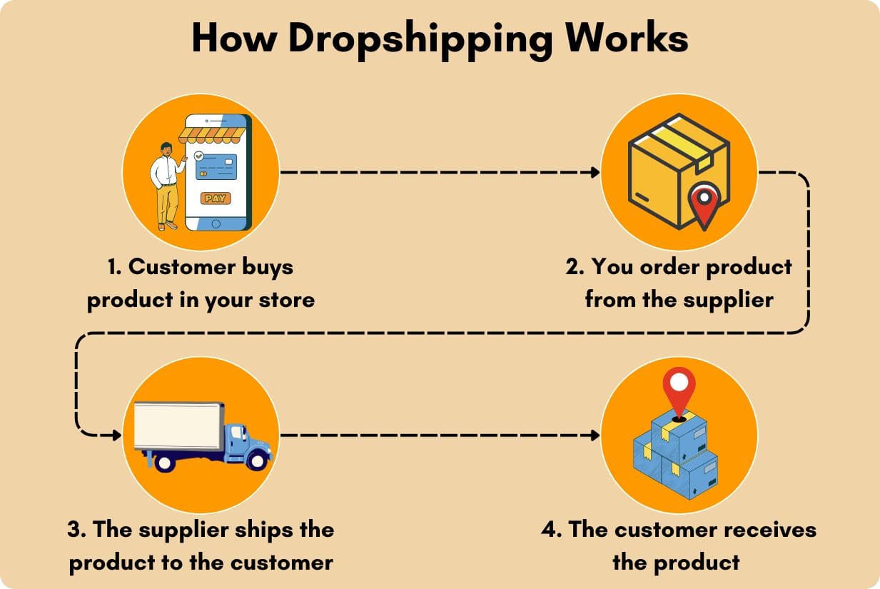 scheme of how dropshipping works