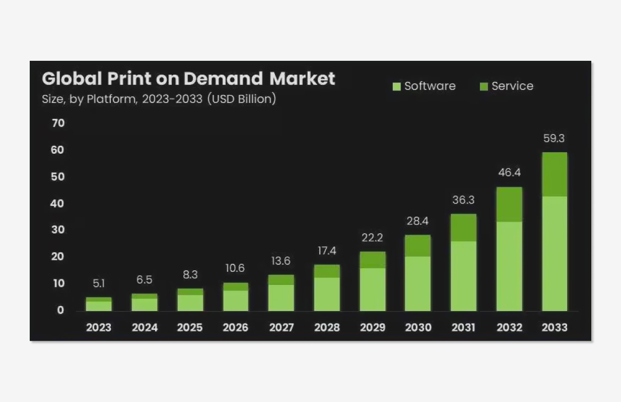 print on demand market