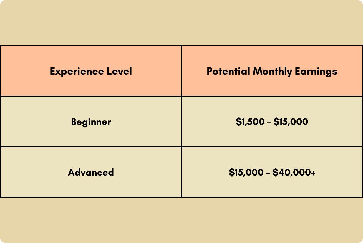 Table with information about how much can you make from dropshipping with AliDropship.