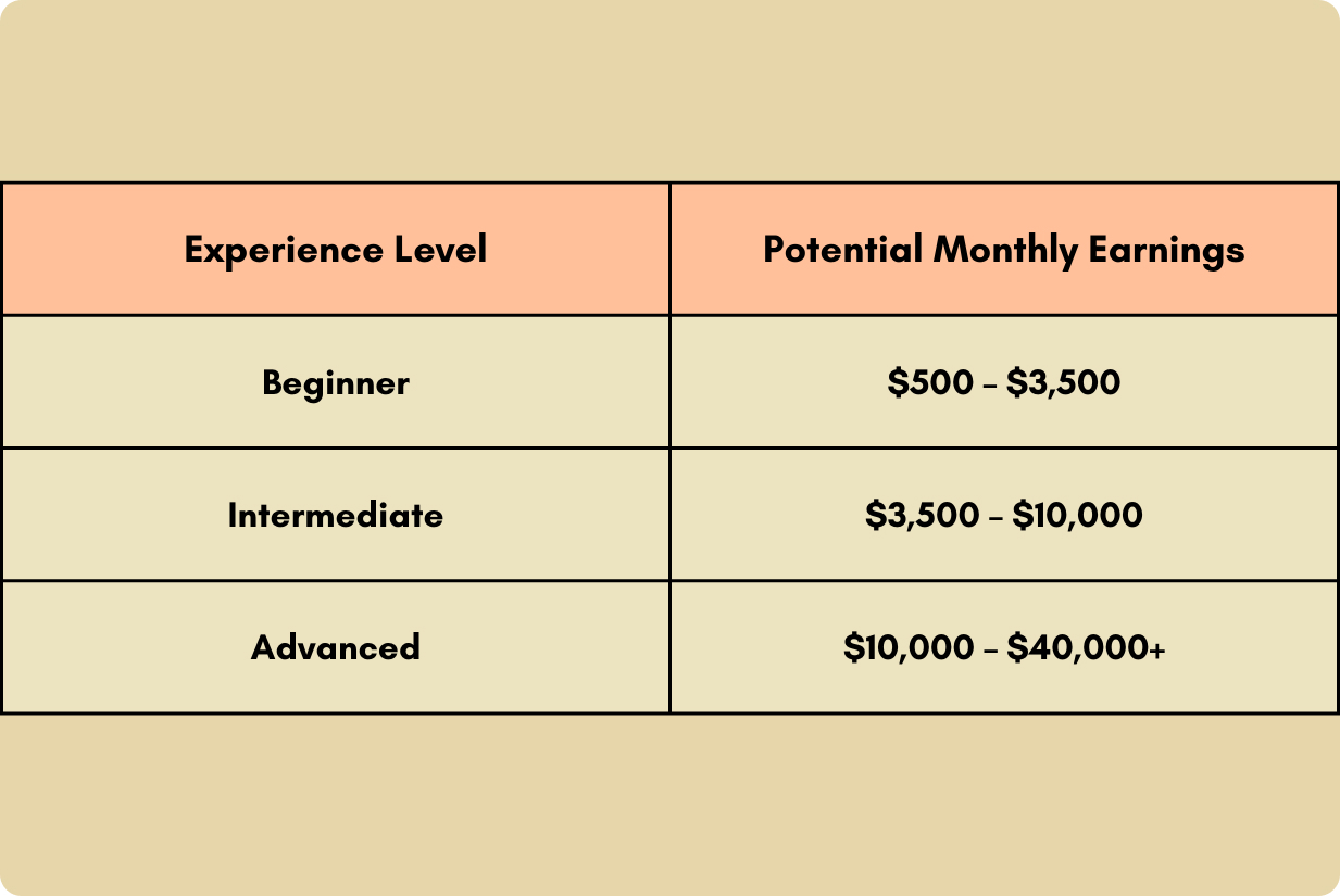 Table with information about how much can you make from dropshipping with Sellvia.