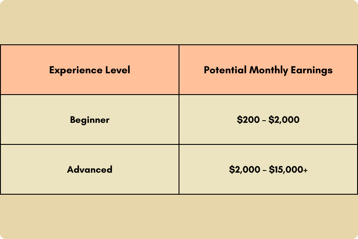 Table with information about how much you can make from dropshipping on Shopify.