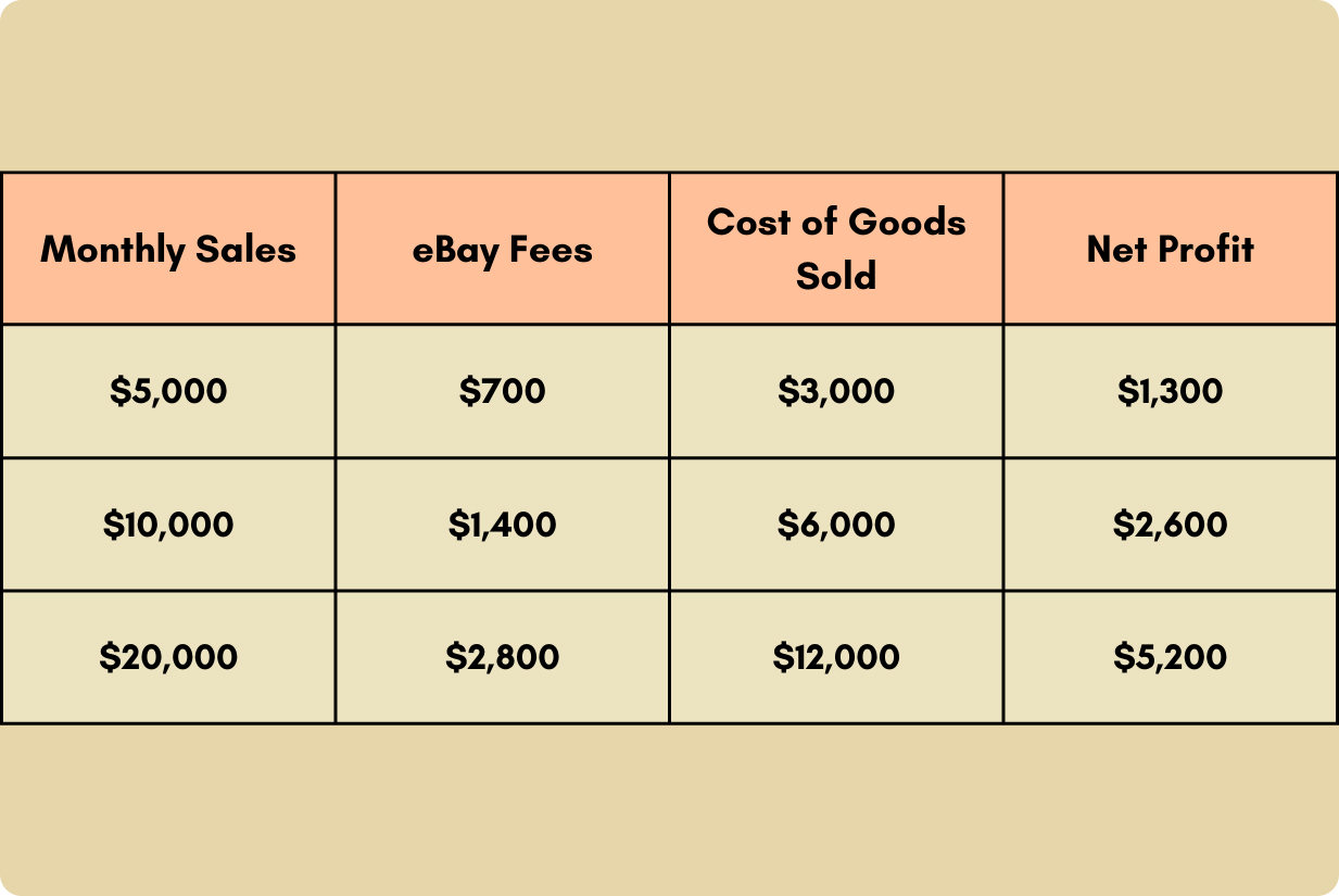 Table with information about how much you can make from dropshipping on eBay.