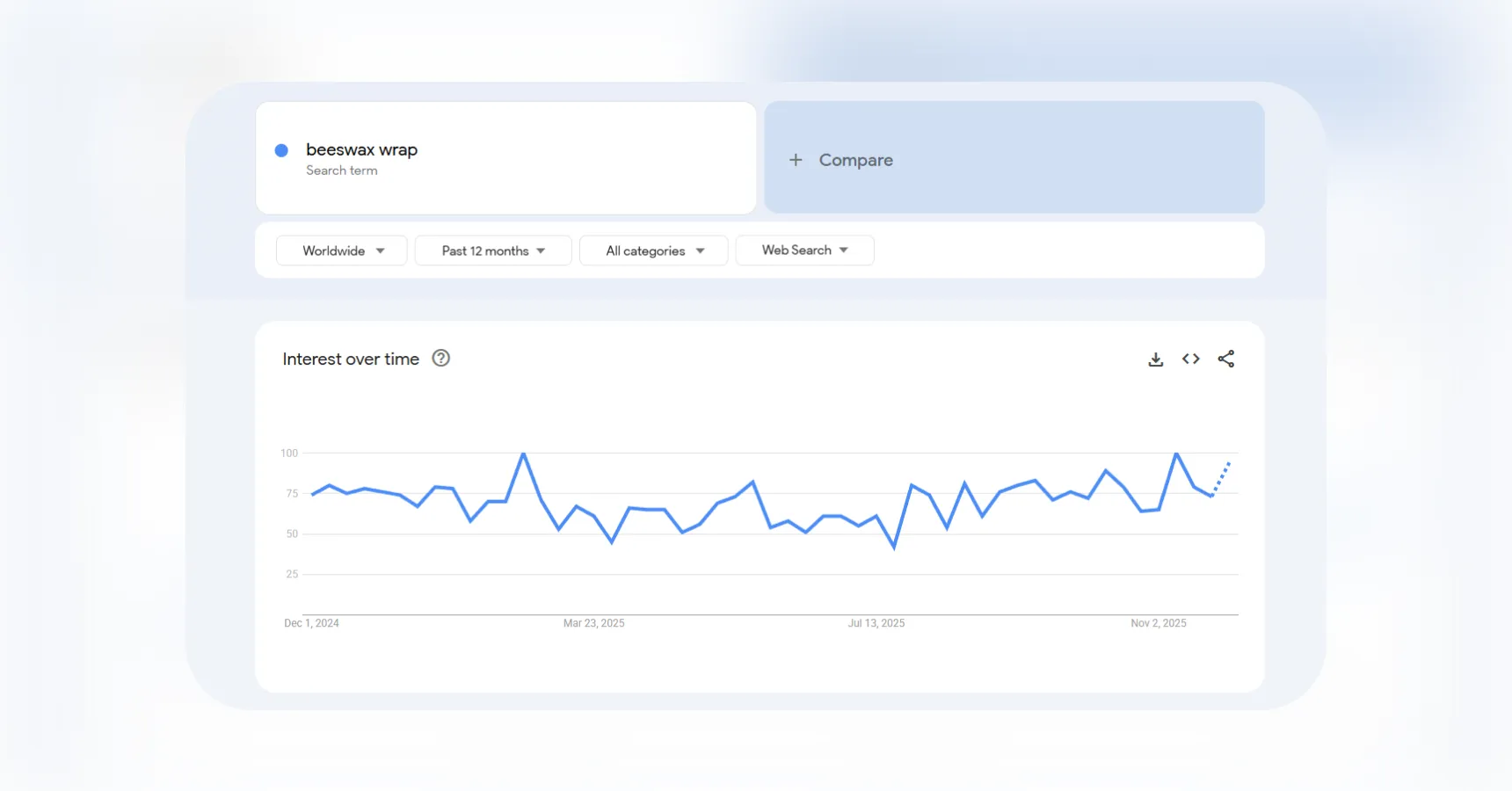 Google Trends data indicating a rising demand for beeswax wraps, for use in an article about dropshipping products to sell in 2026