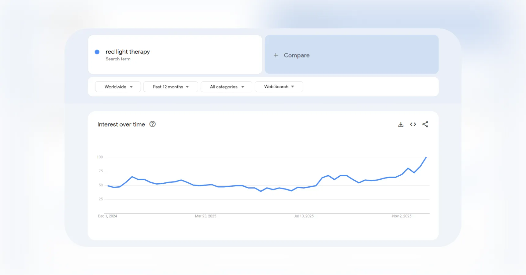 Google Trends data indicating a rising demand for red light therapy, for use in an article about dropshipping products to sell in 2026