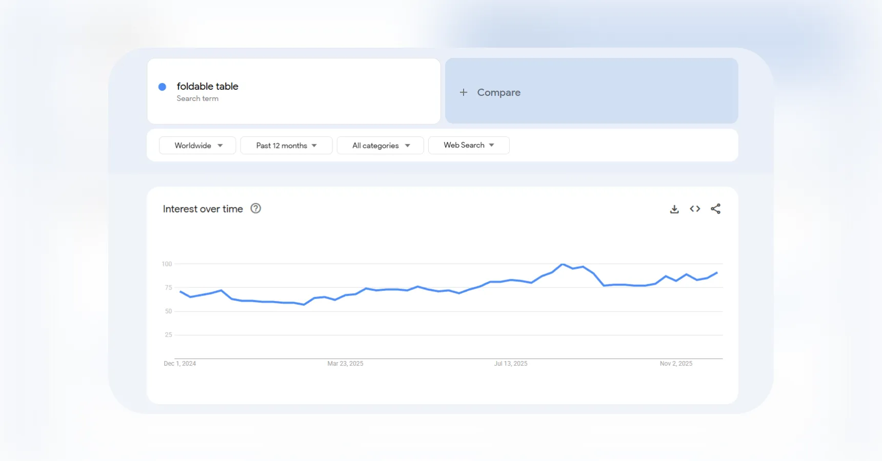 Google Trends data indicating a rising demand for foldable tables, for use in an article about dropshipping products to sell in 2026