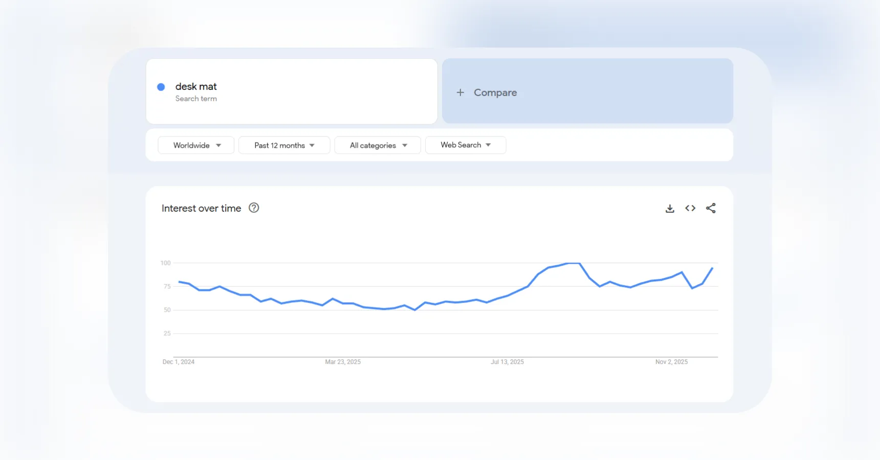Google Trends data indicating a rising demand for desk mats, for use in an article about dropshipping products to sell in 2026
