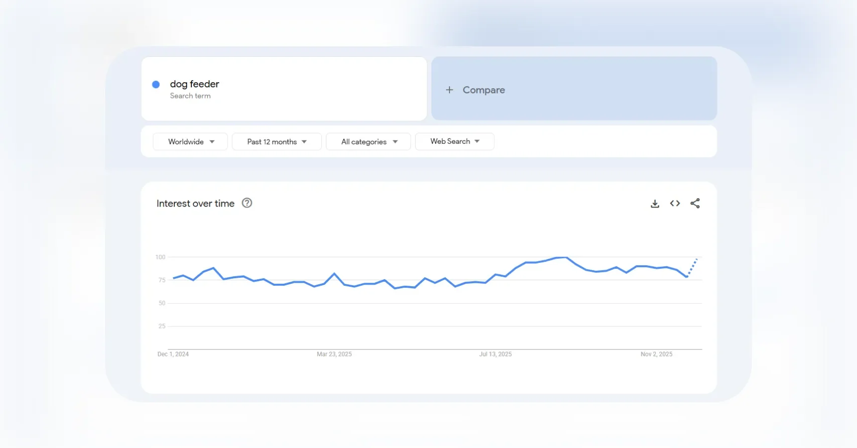 Google Trends data indicating a rising demand for dog feeders, for use in an article about dropshipping products to sell in 2026