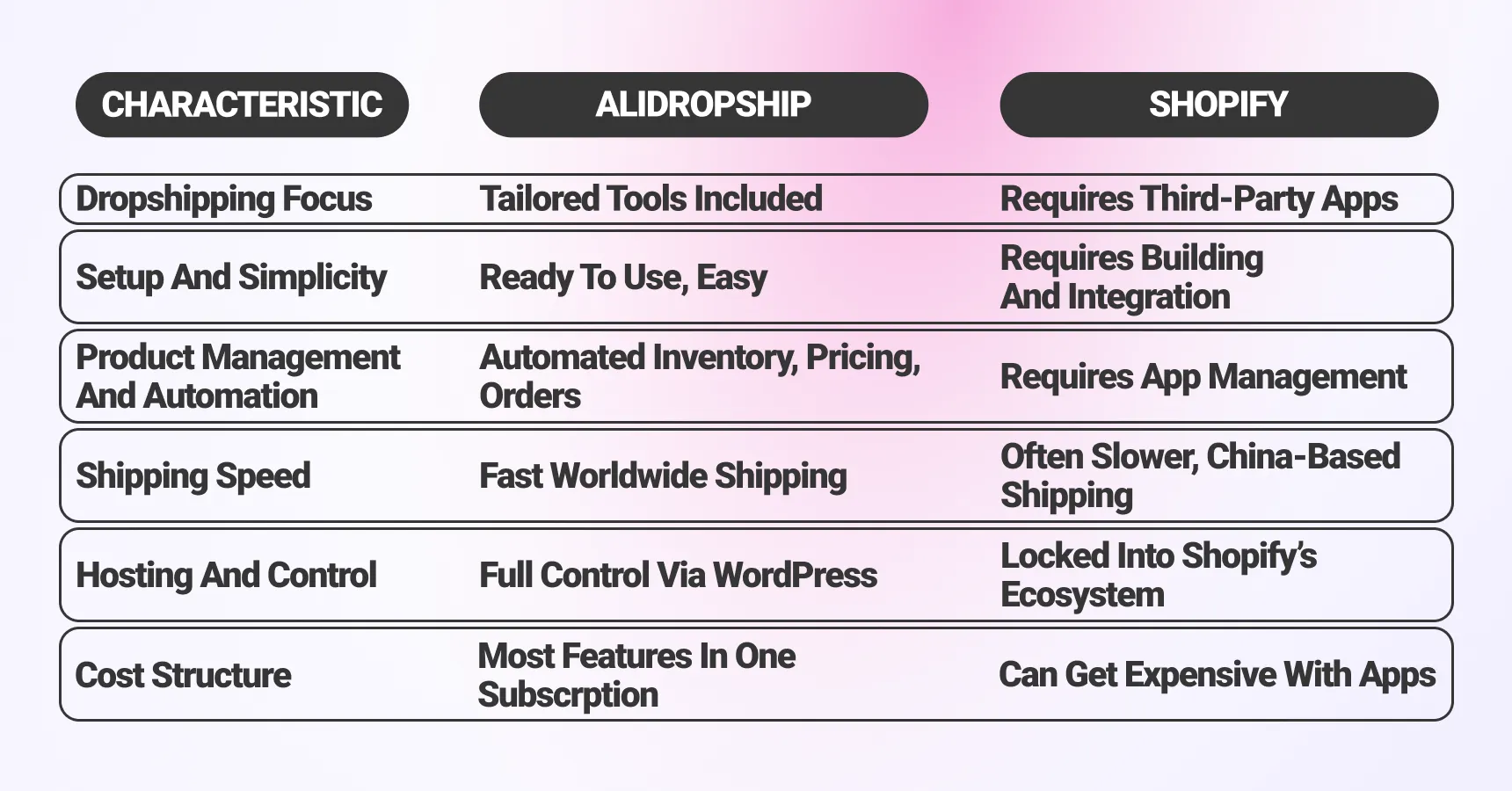 AliDropship vs Shopify comparison table