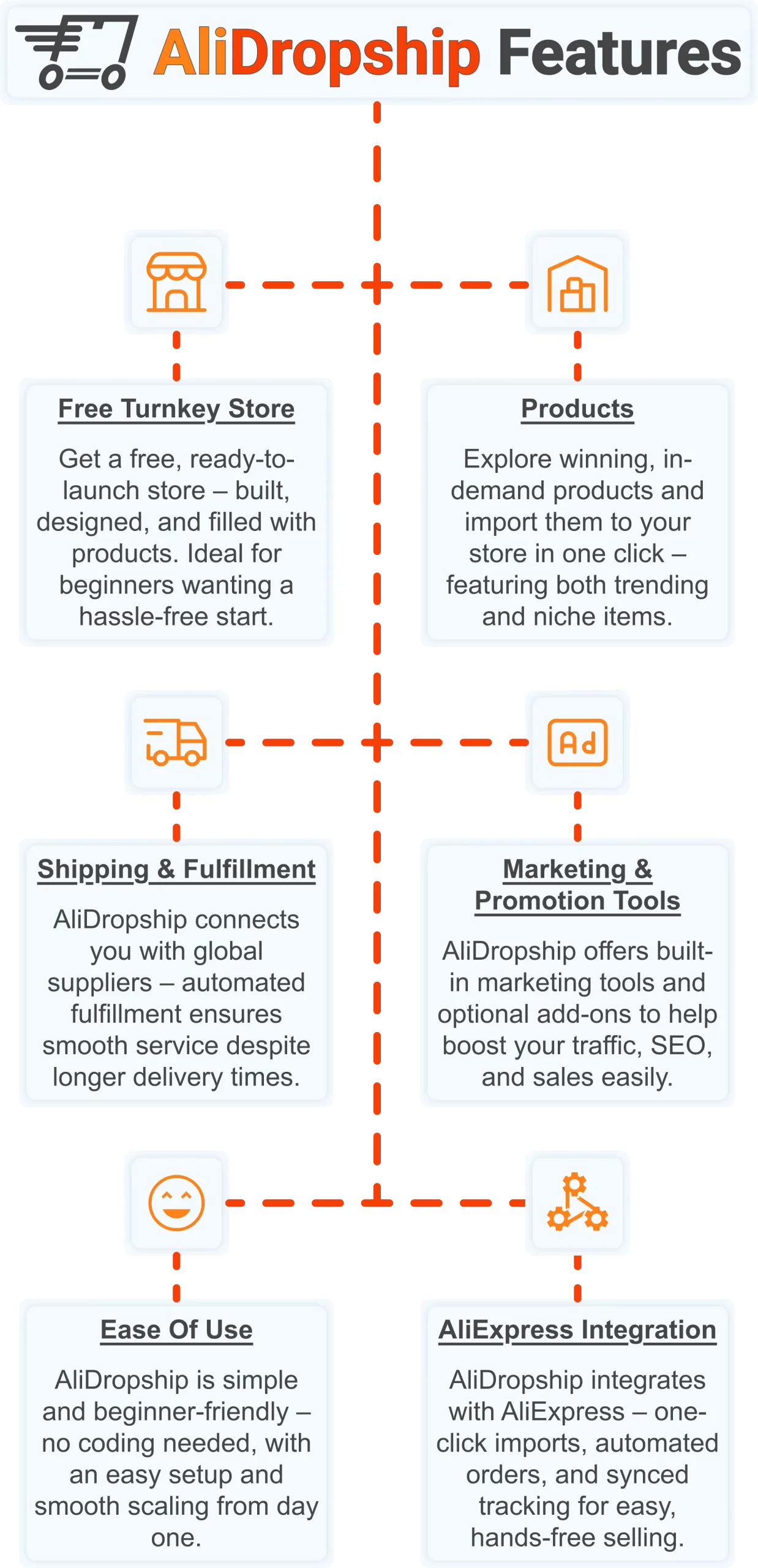 Infographic with AliDropship key features for article about how to make money watching YouTube videos.