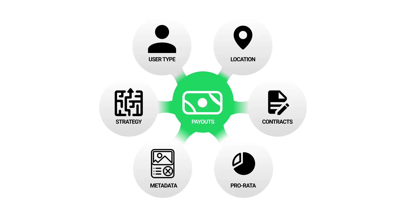 Circular scheme of key factors that affect payouts for the article 'How much does Spotify pay'