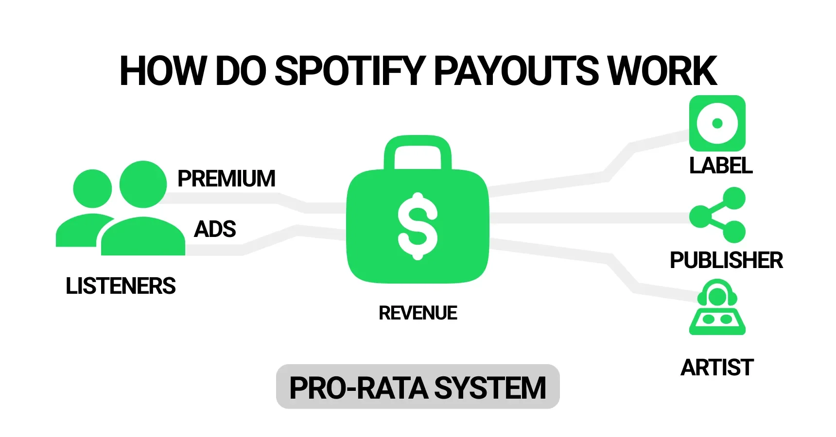 Infographic showing how spotify payouts work for the article 'How much does Spotify pay'