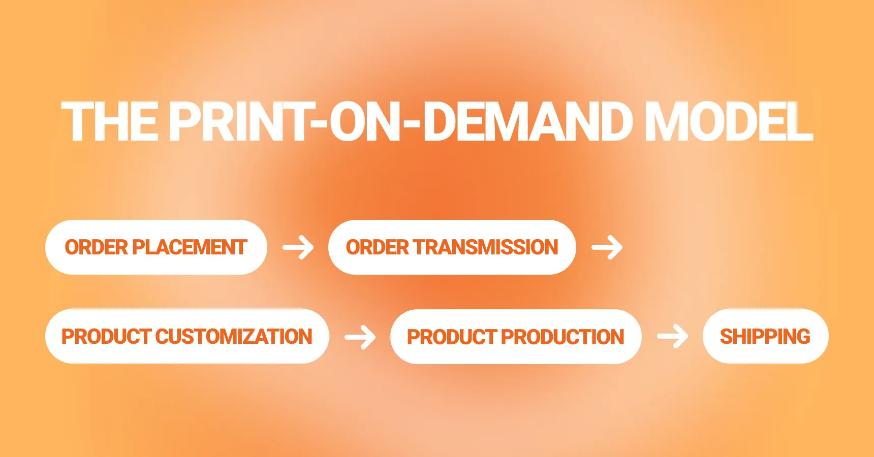 The print-on-demand model for a Printful review