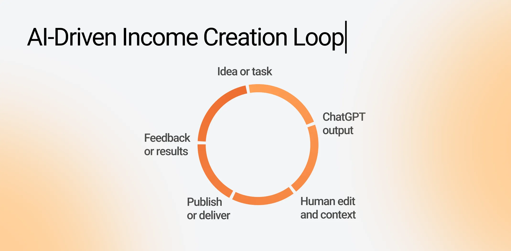 Infographic showing the AI income creation loop for how to make money with ChatGPT