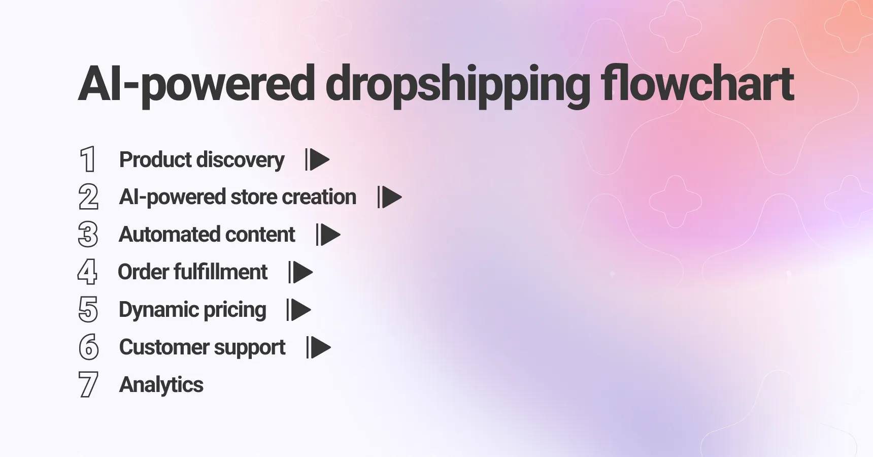 AI-powered dropshipping flowchart for an article on AI dropshipping
