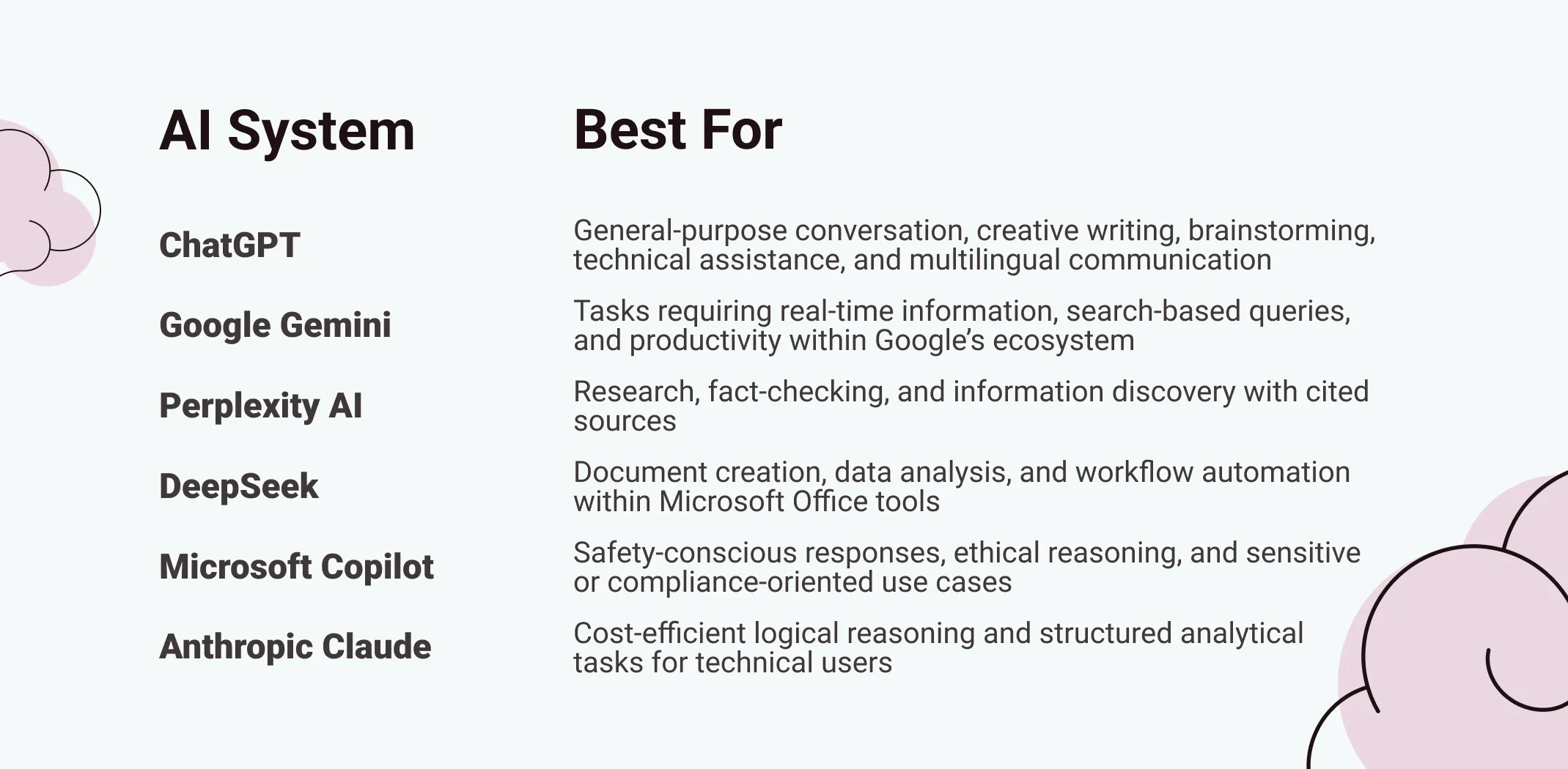 Comparison of major AI chatbots