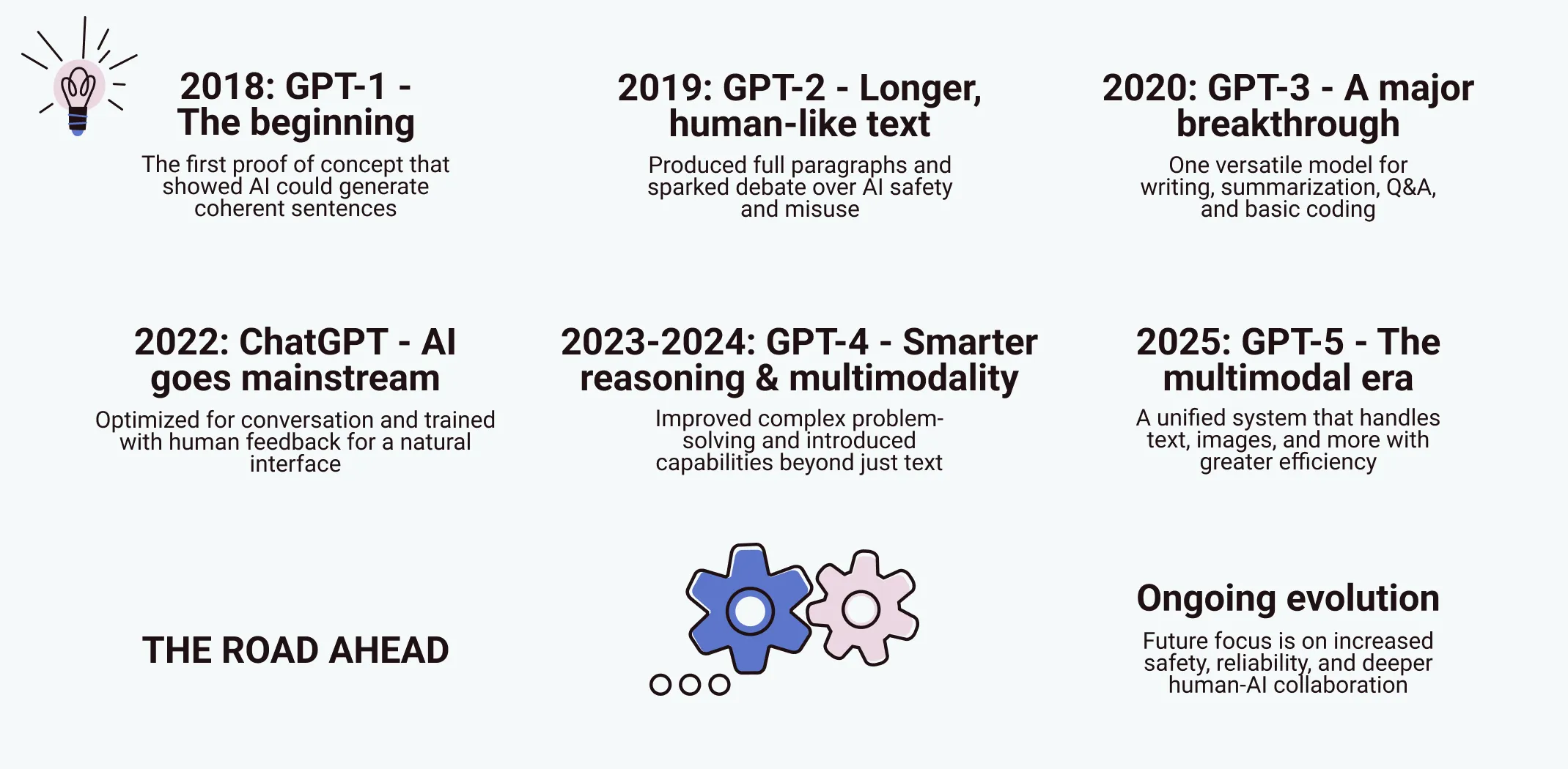Evolution timeline of ChatGPT