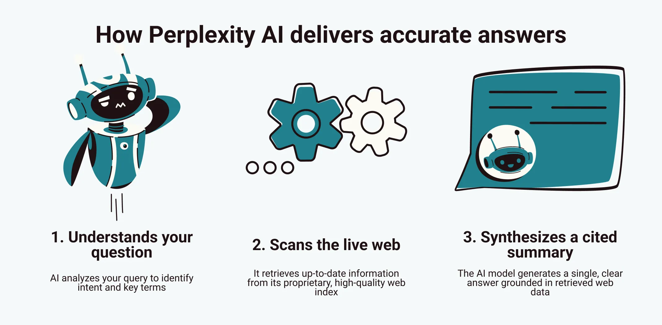 Infographic showing how Perplexity AI delivers accurate answers