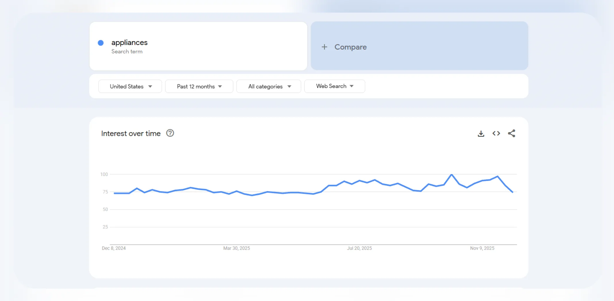 Google Trends interest over time for the term ‘Appliances’ for an article on trending products to sell