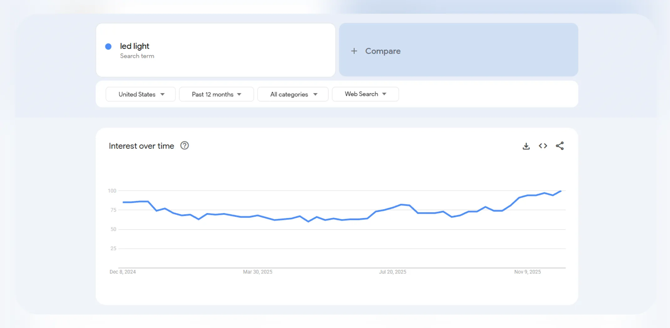 Google Trends interest over time for the term ‘LED light’ for an article on trending products to sell