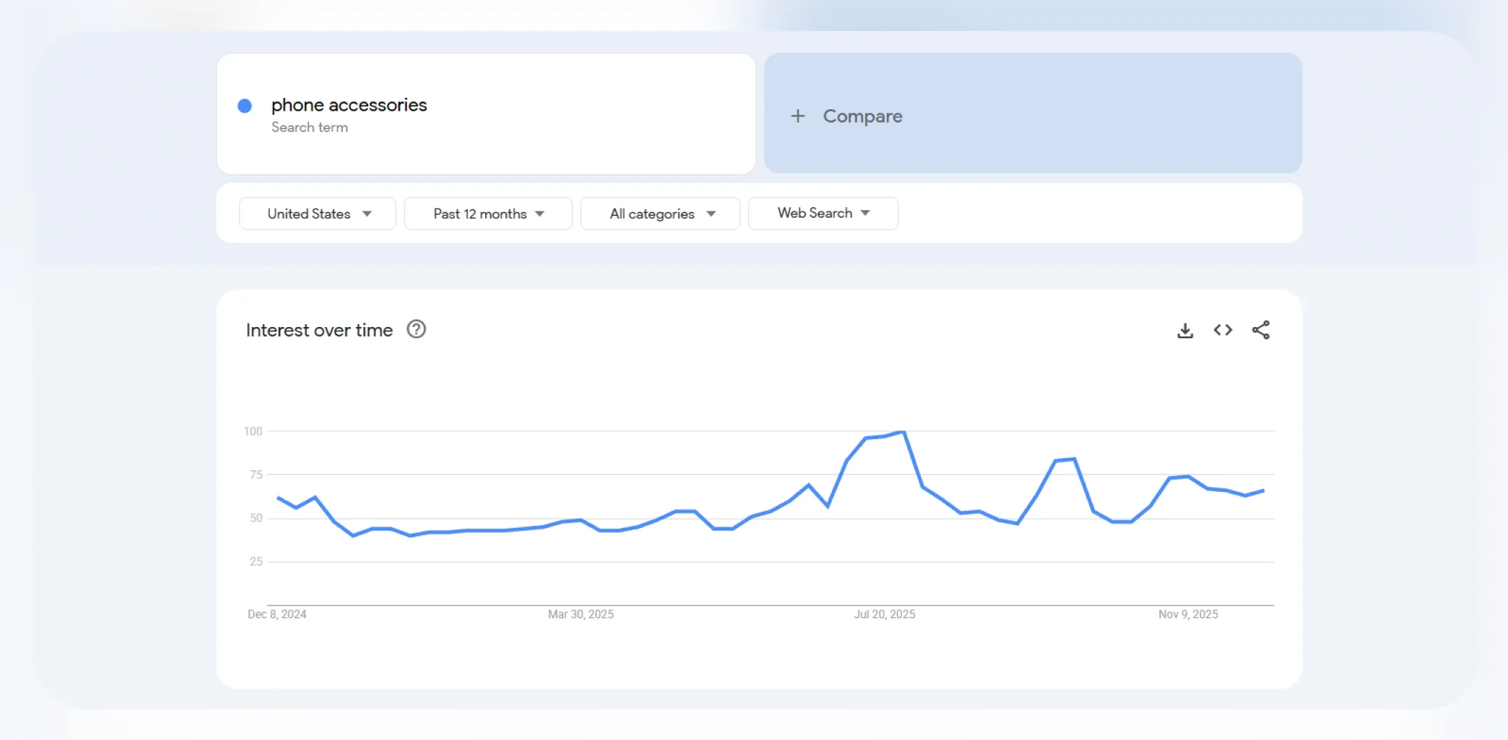 Google Trends interest over time for the term ‘Phone accessories’ for an article on trending products to sell