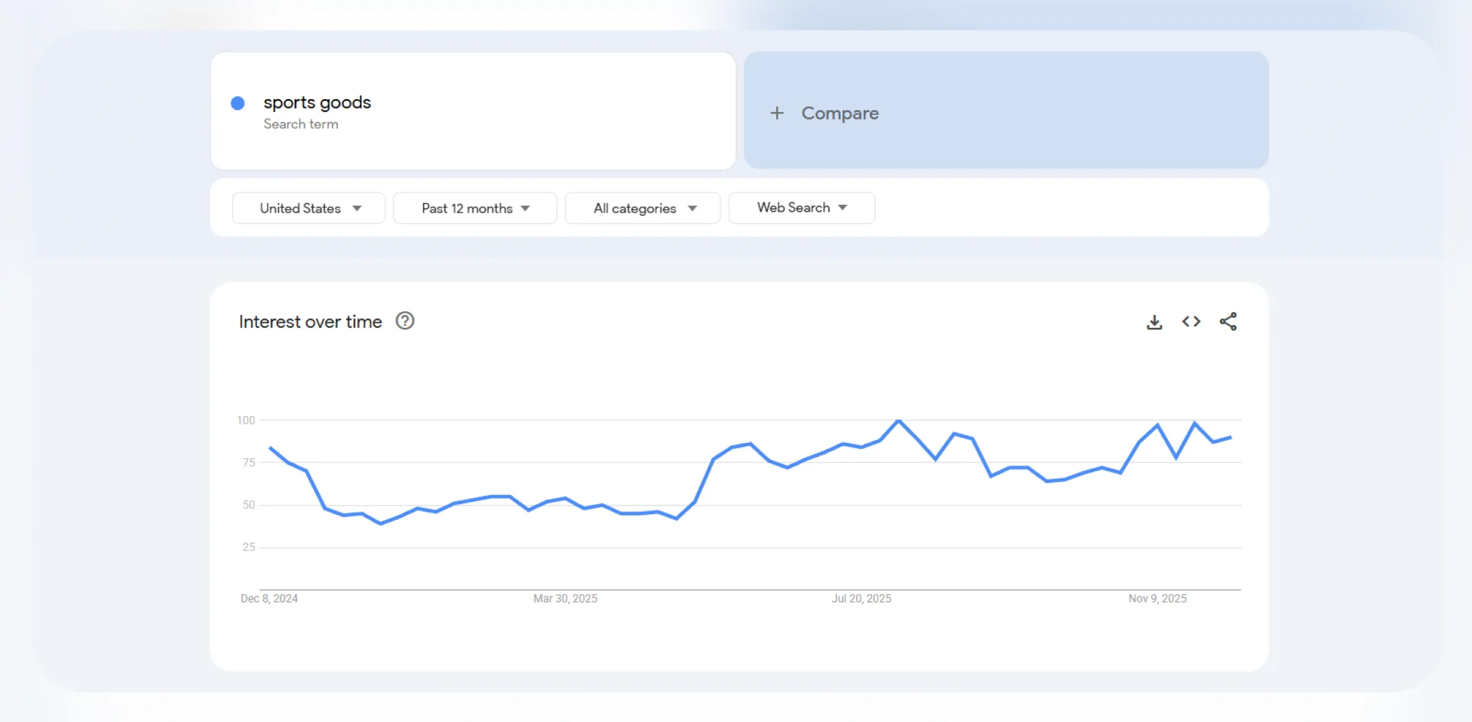Google Trends interest over time for the term ‘Sports goods’ for an article on trending products to sell