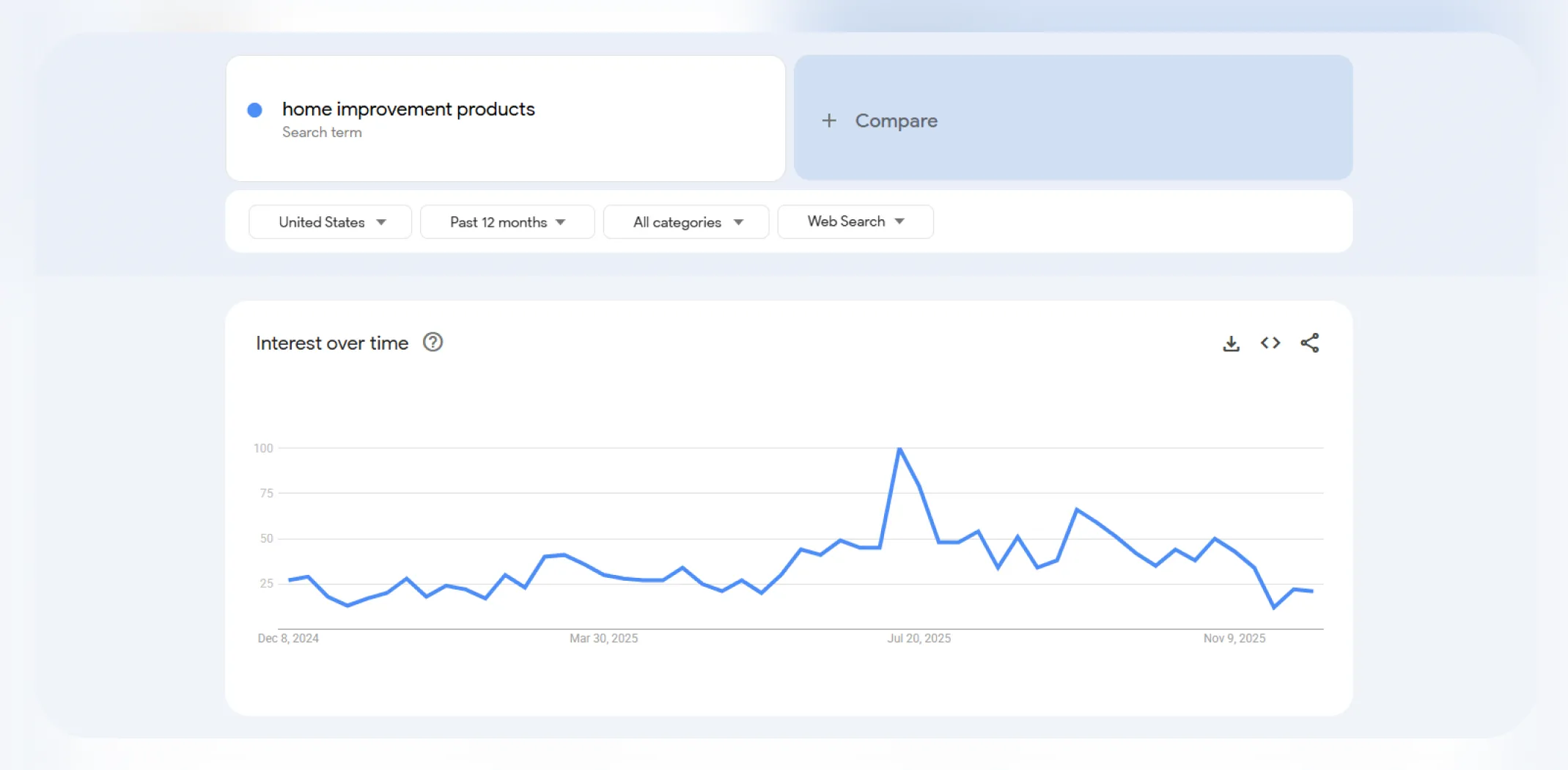 Google Trends interest over time for the term ‘Home improvement products’ for an article on trending products to sell