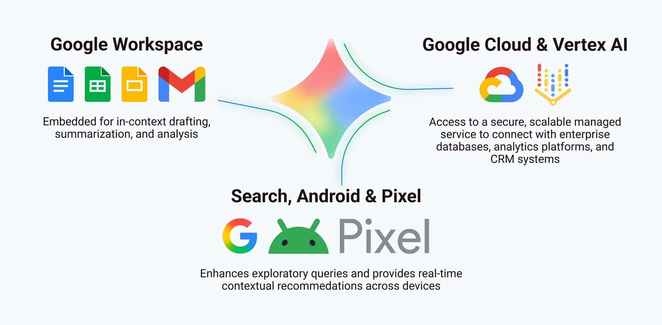 Integration of Gemini models across Google platforms