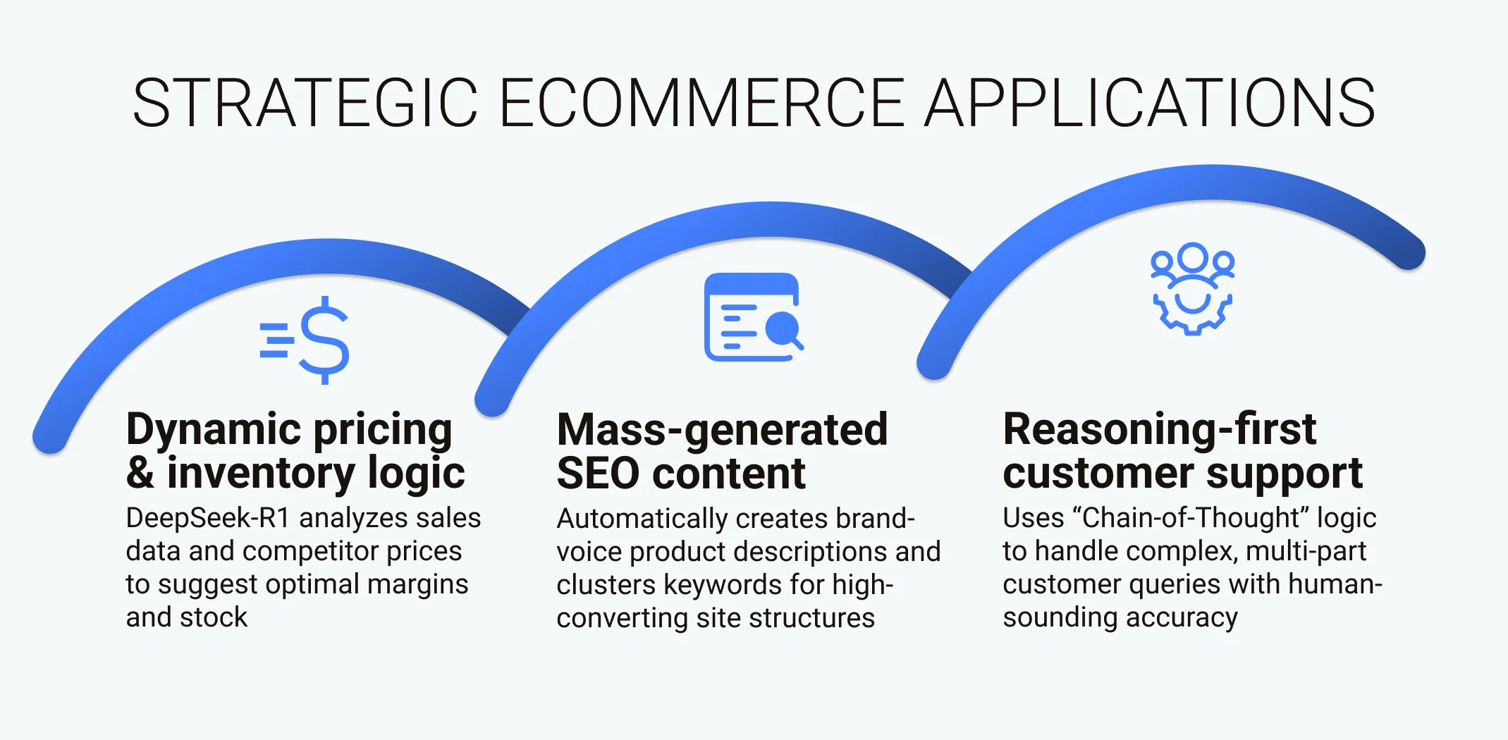 Strategic ecommerce applications of DeepSeek AI