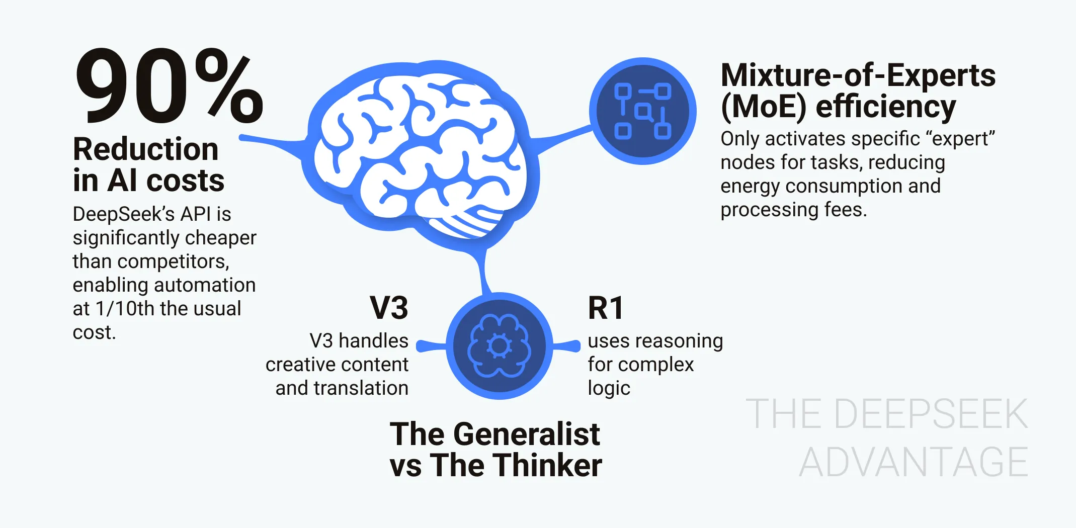 The DeepSeek AI advantage