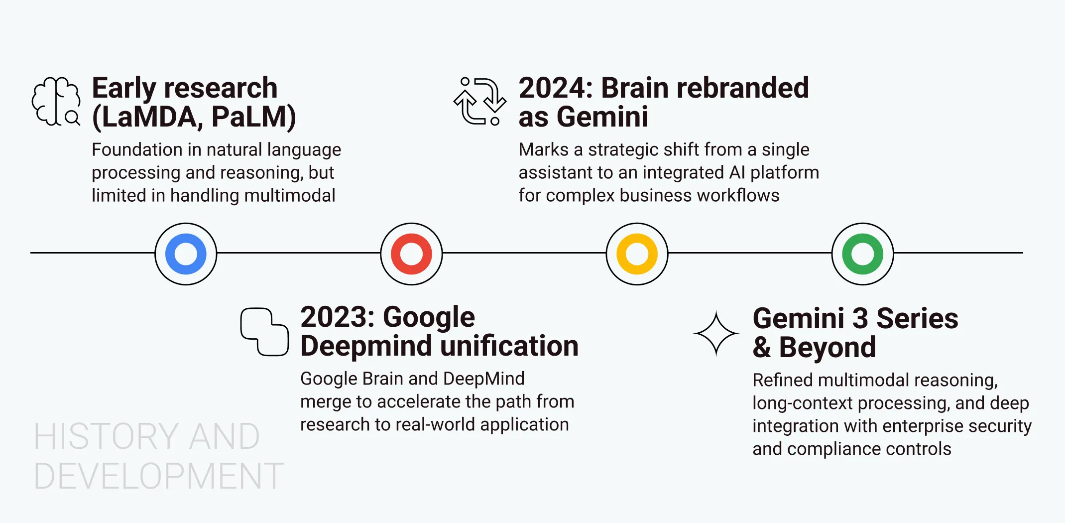 The evolution of Gemini AI