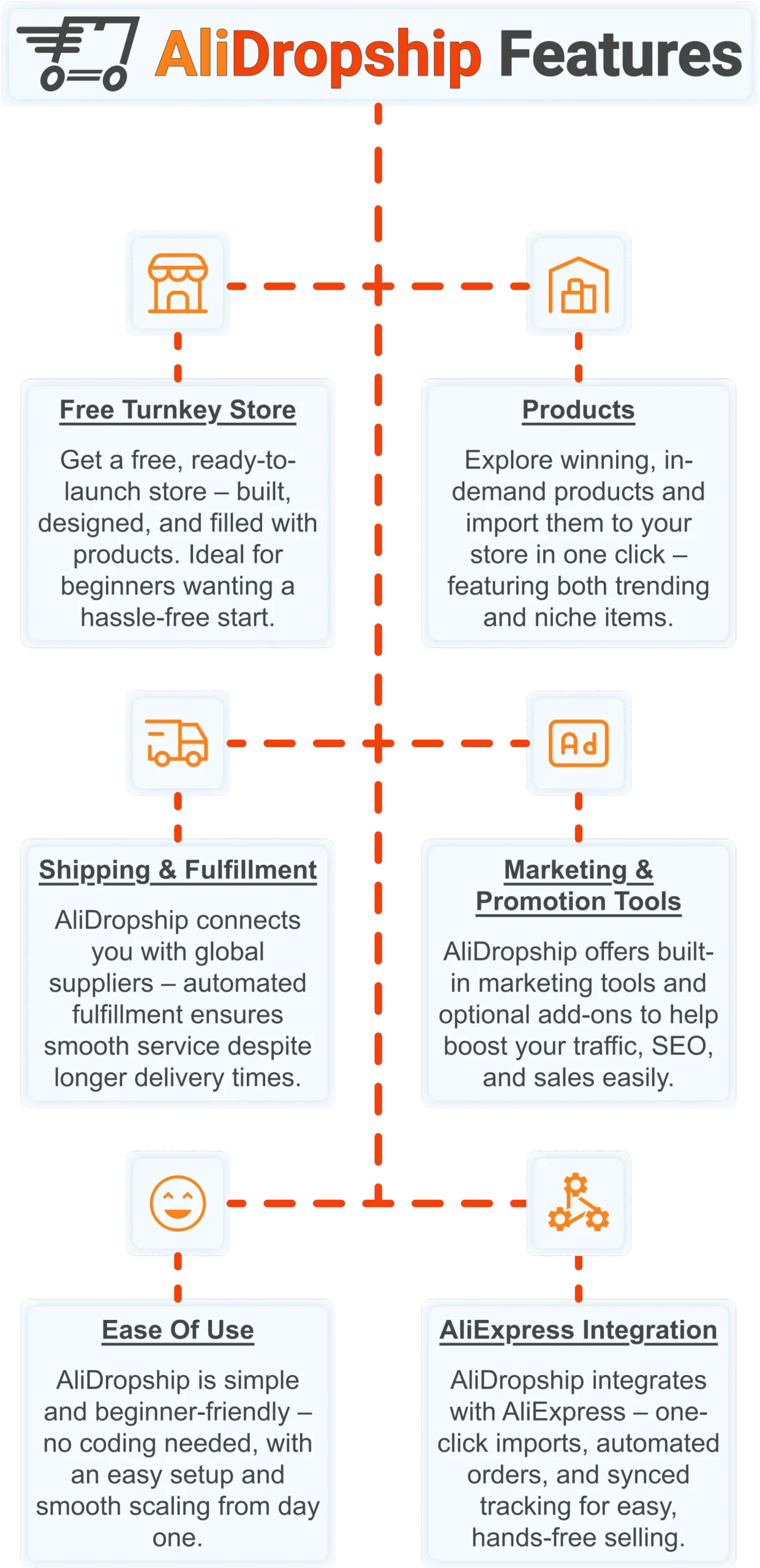 AliDropship all-in-one dropshipping platform infographic showing store setup, product imports, shipping automation, and marketing tools for selling trending products in 2026.