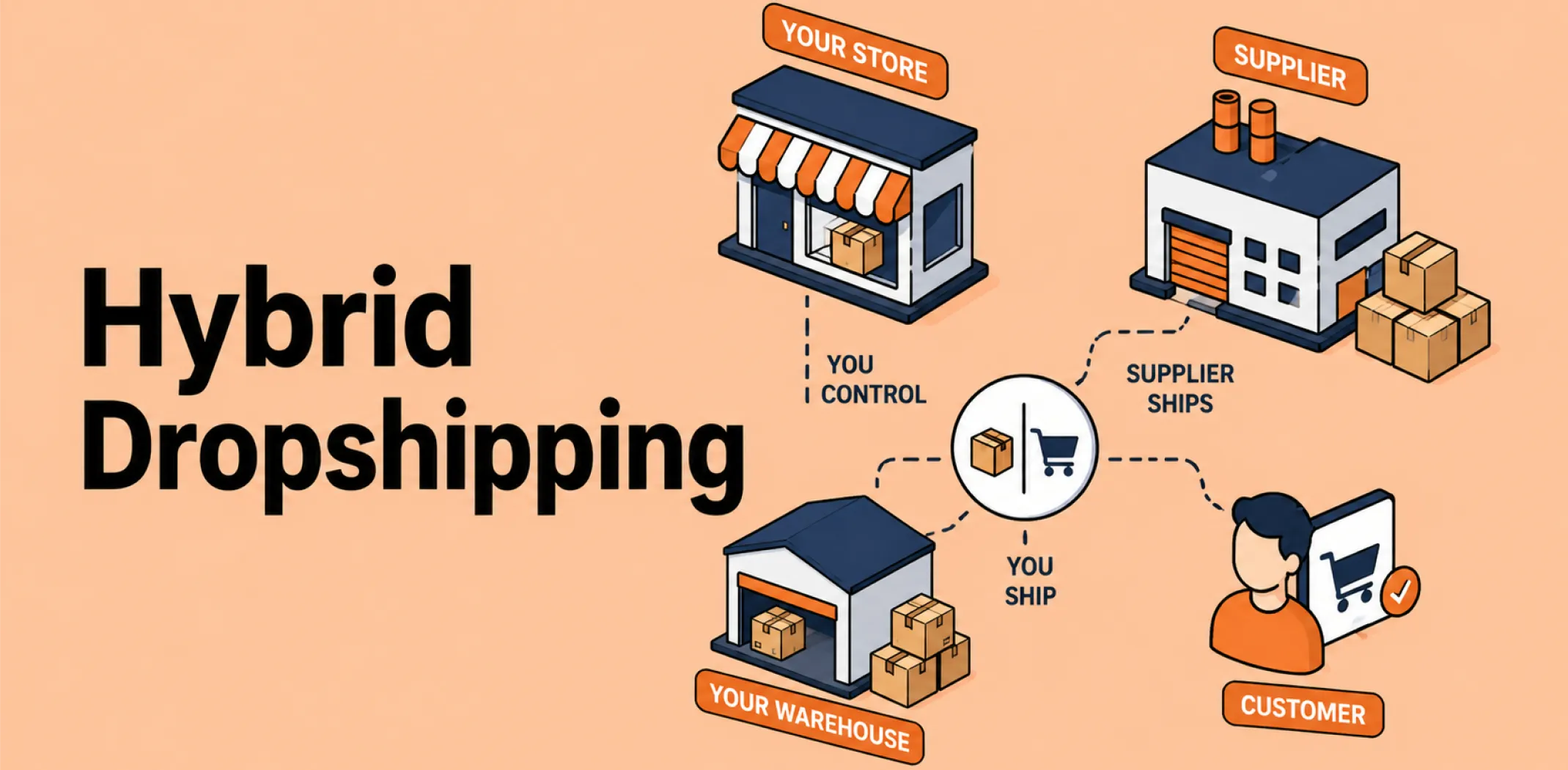 Featured image for an article on hybrid dropshipping