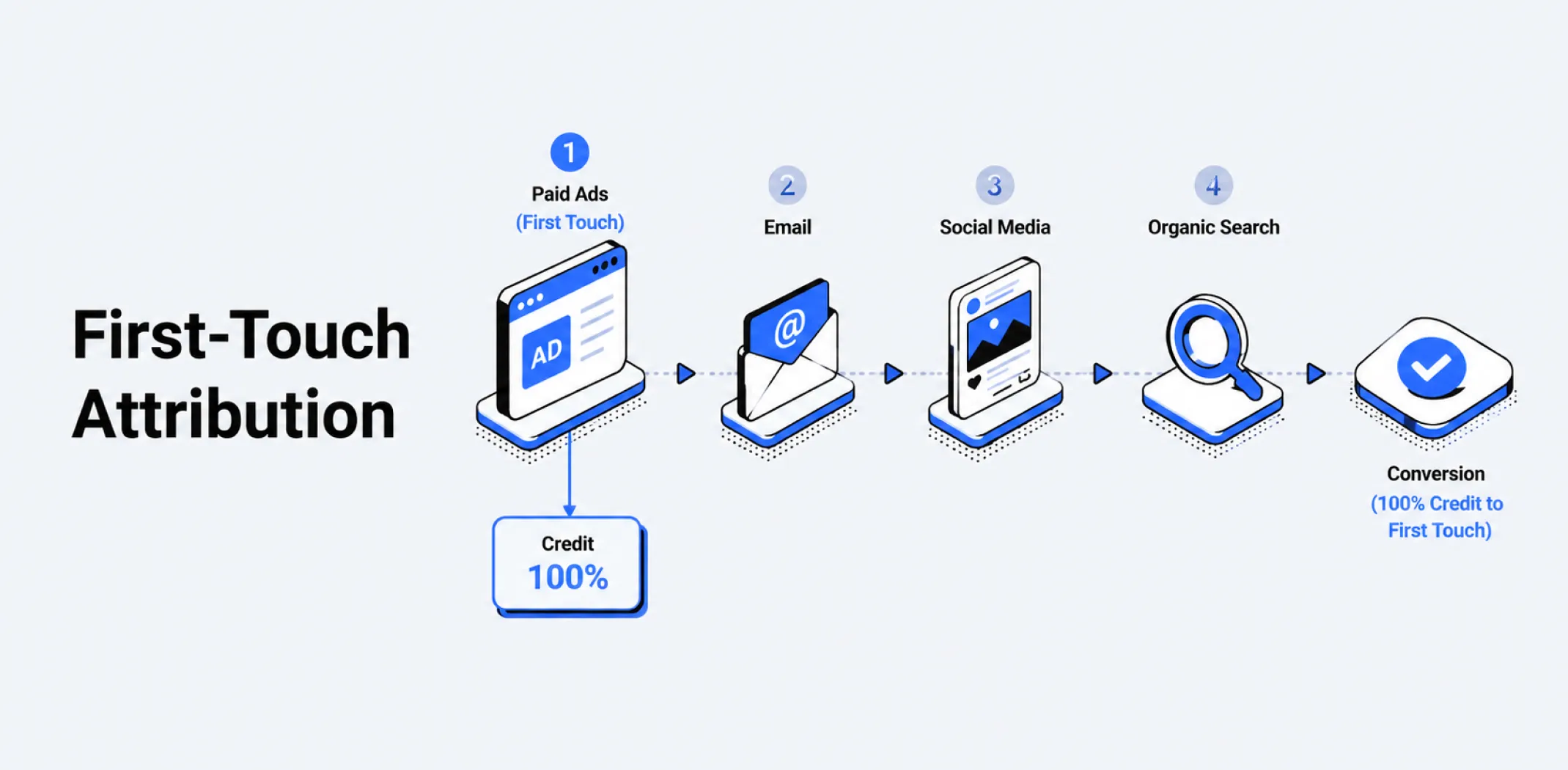 Featured image for an article about first-touch attribution