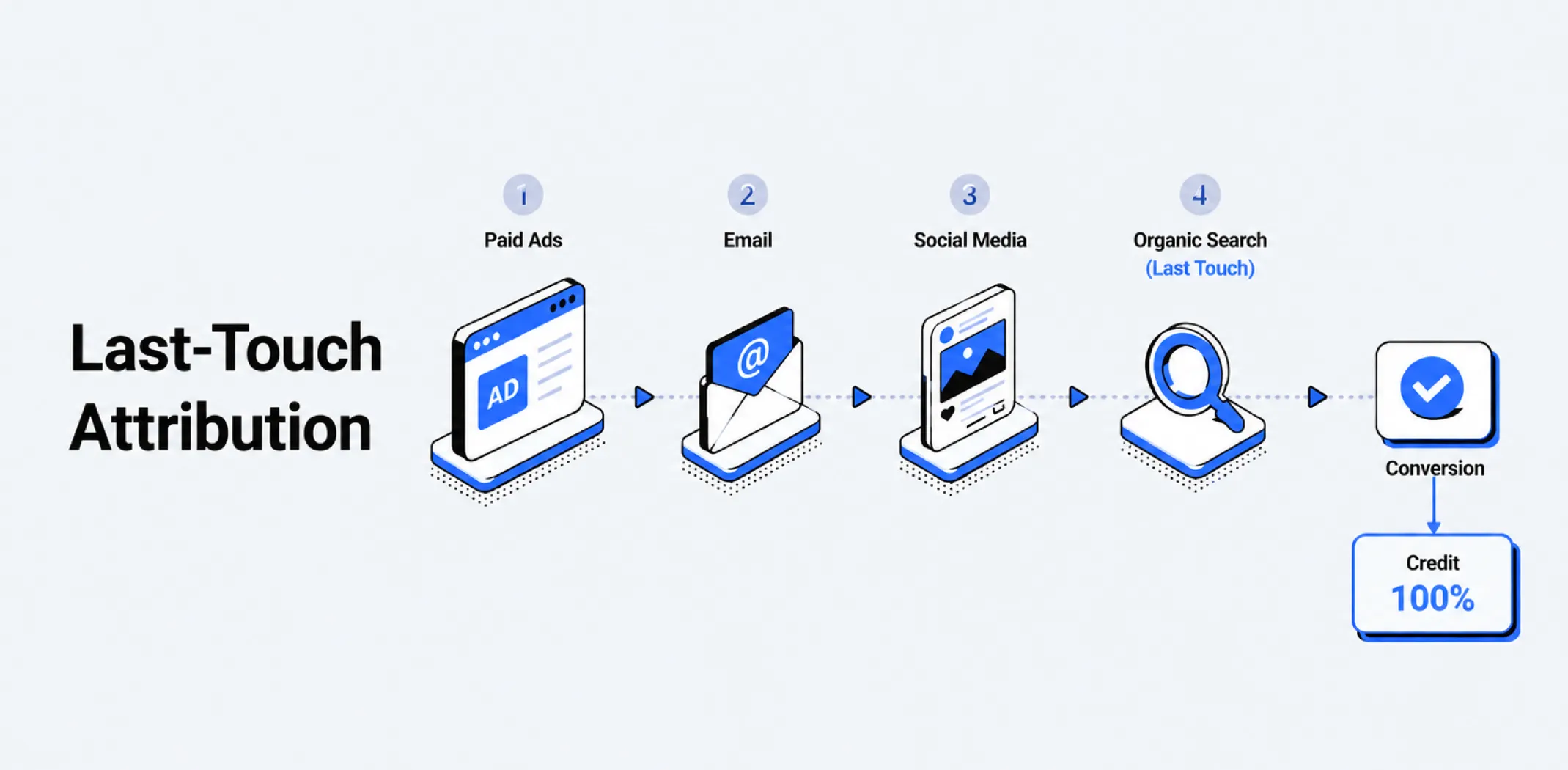 Featured image for an article about last-touch attribution