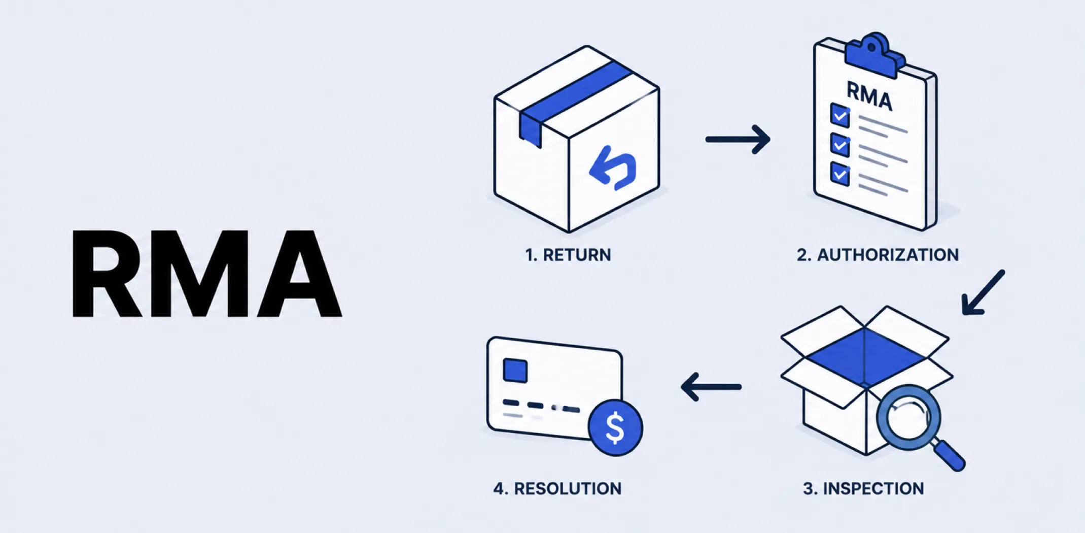 Featured image for an article about an RMA